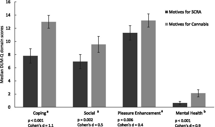 Difference in median Drug Use Motives Questionnaire (DUM-Q) domain scores for SCRAs and cannabis. a The Coping, Social and Pleasure Enhancement domains consist of 4 items, each with a 5-point response option scored 0 to 4 respectively (never=0, rarely=1, sometimes=2, often=3, almost always=4). b The Mental Health domain consists of only 2 items, each with the same response and scoring as above
