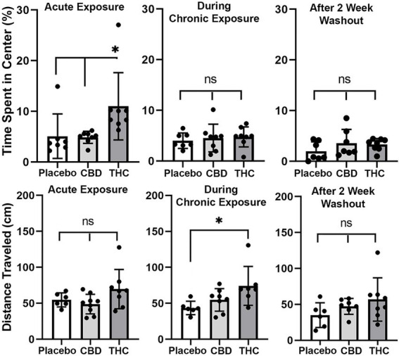 Open field. The scatter plots above show the percentage of time spent in the center of the open field during first exposure (Acute Exposure) to inhaled cannabis high in CBD, Δ9-THC, or placebo and again at D26 of the 28 days of chronic exposure and following a two-week washout. Below is the distance traveled in the open field for each of the experimental conditions at each time point. The bar and line represent the mean and SD, respectively. (* p < 0.05).