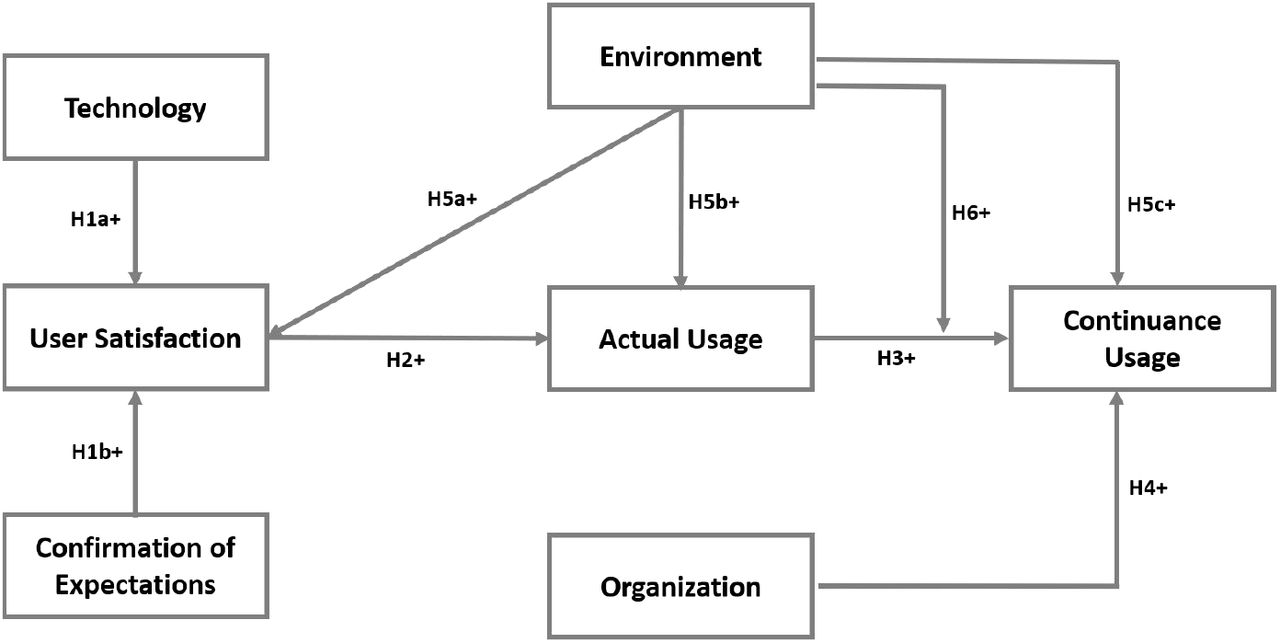Conceptual FrameworkSource: (Authors construct, 2022)