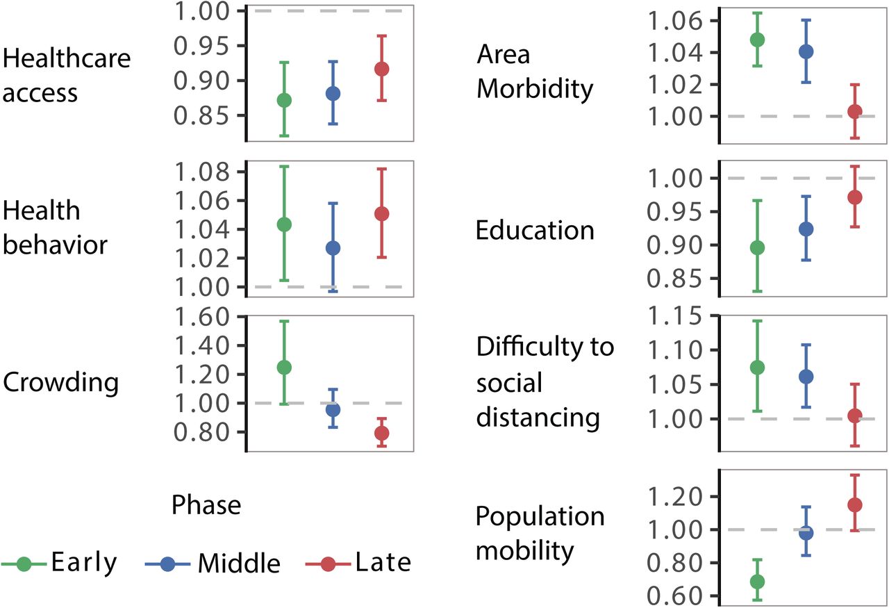Relative Risk of COVID-19 associated with area health and SES determinants.Each panel shows the relative risk and its 95% confidence intervals associated with each thematic area. Colours represent the pandemic’s early (January 20 to March 20, 2020), middle (March 21 to April 15, 2020), and late phases (April 16 to July 1, 2020). The dashed line shows the reference level (1). Values over or below the reference line indicate statistically significant results at α = 0.05.