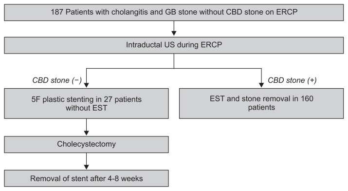 Flowchart of enrolled patients.GB, gallbladder; CBD, common bile duct; ERCP, endoscopic retrograde cholangiopancreatography; US, ultrasonography; EST, endoscopic sphincterotomy.