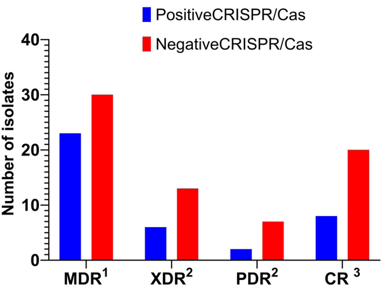 Examining the relationship between the incident rate of the CRISPR/Cas system and MDR, XDR, and PDR. All MDR isolates exhibited the production of ESBLs.2 XDR and PDR mostly consisted of metallo-β-lactamase producers.3 CRs isolates were a combination of PDR and XDR.