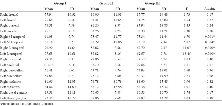 Relative uptake values in ROIs in individuals with cannabis dependence (Group I), schizophrenia (Group II) and normal controls (Group III). MANOVA df - 2