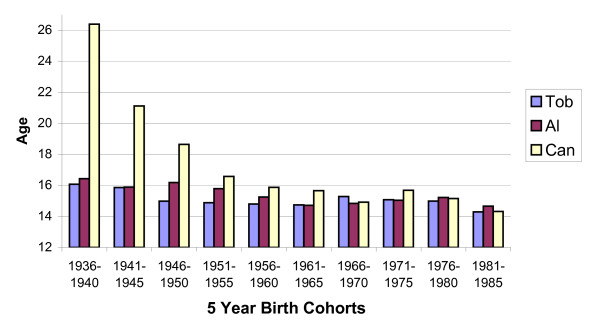 Average initiation age tobacco, alcohol and cannabis. Those born before 1940 were fewest in number; they had also tried cannabis at the oldest average age. Baby Boomers born after 1946 were the first large cohort, and their successors were still younger when they tried cannabis. The 61–65 cohort initiated cannabis, alcohol, and tobacco at essentially the same average age.