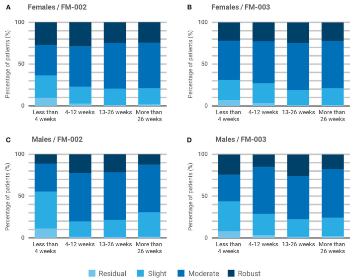 Influence of sex and treatment duration over patient-reported improvement of primary symptom. Responses from participants were clustered into four groups by increasing degree of improvement, residual (0–10), slight (20–40), moderate (50–70), and robust (80–100), and are presented by sex and chemotype: (A) Female participants prescribed with FM-002 (n = 586); (B) Female participants prescribed with FM-003 (n = 1,011); (C) Male participants prescribed with FM-002 (n = 270); (D) Male participants prescribed with FM-003 (n = 230).