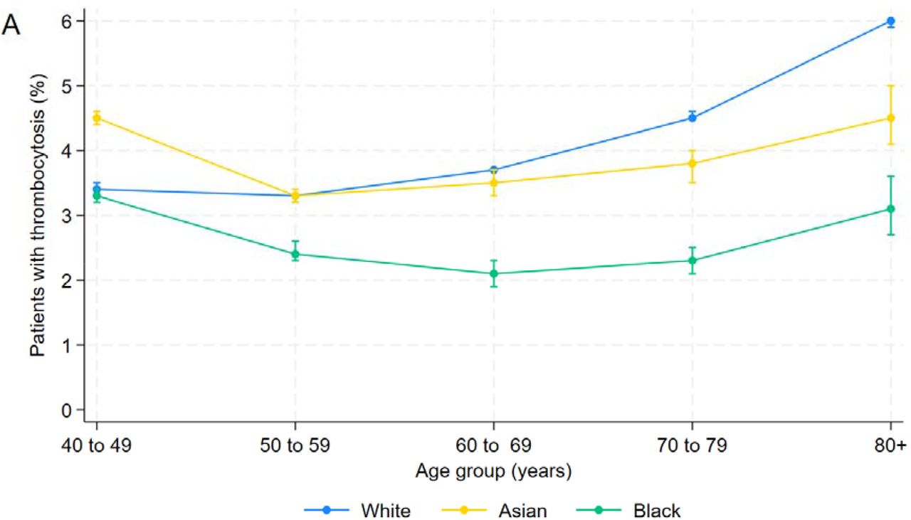 The percentage of patients with thrombocytosis (A), and a high CRP result (B), stratified by ethnicity and age group.Bars represent 95% CIs.