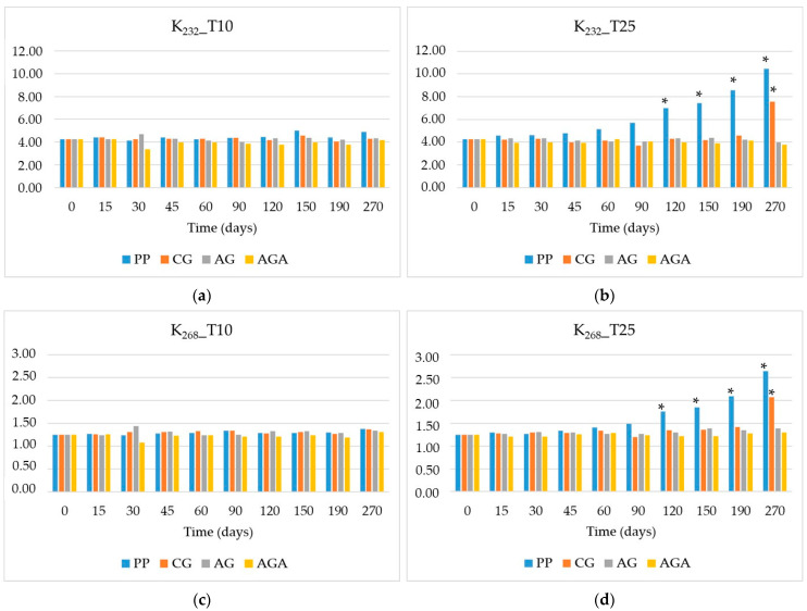 Trends in diene (K232) content at 10 °C (a) and 25 °C (b) and triene (K268) content at 10 °C (c) and 25 °C (d), during the storage period. Vial materials: PP = polypropylene, CG = clear glass; AG = amber glass; AGA = amber glass covered with aluminum foil. ANOVA: * p < 0.05.