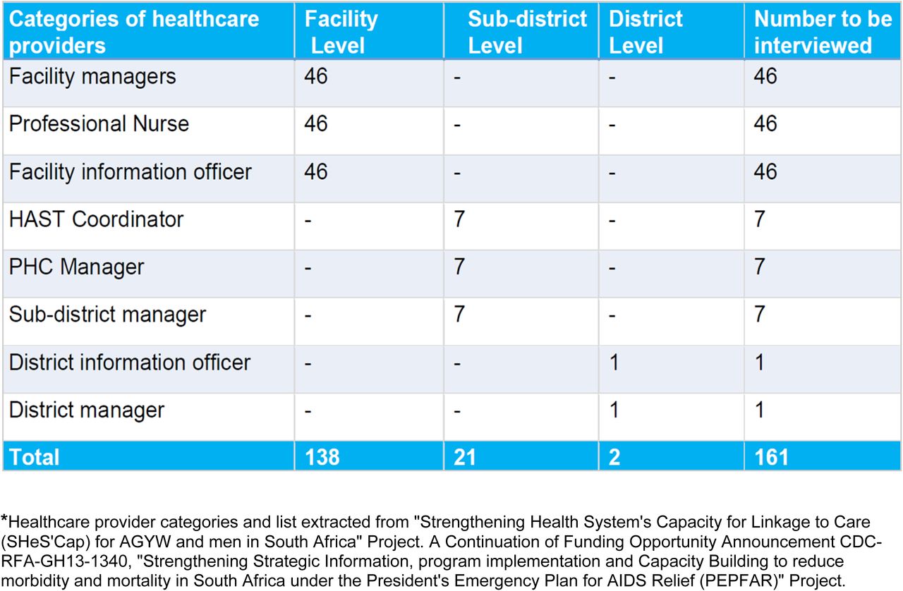 Study population and sample size from fixed health facilities in uMgungundlovu Health District, Kwa-Zulu-Natal Province
