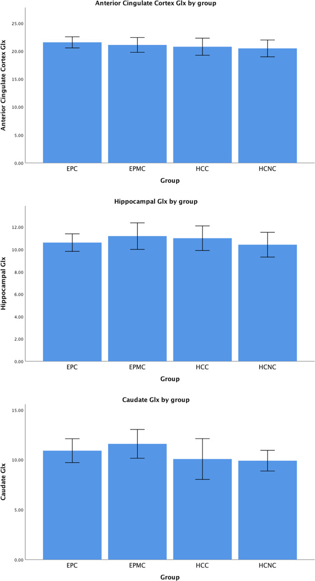 Glx levels by regions across groups.EPC: early psychosis with cannabis use; EPMC: early psychosis without cannabis use; HCC: healthy controls with cannabis use; HCMC: healthy controls without cannabis Use. Glx levels are partial volume corrected. Error bars are 95% confidence Intervals.