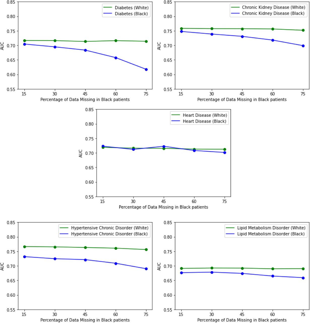 Assessing the impact of missing data on data-lacking groups. Proportion missing for White patients is held constant while proportion missing for Black patients is varied.