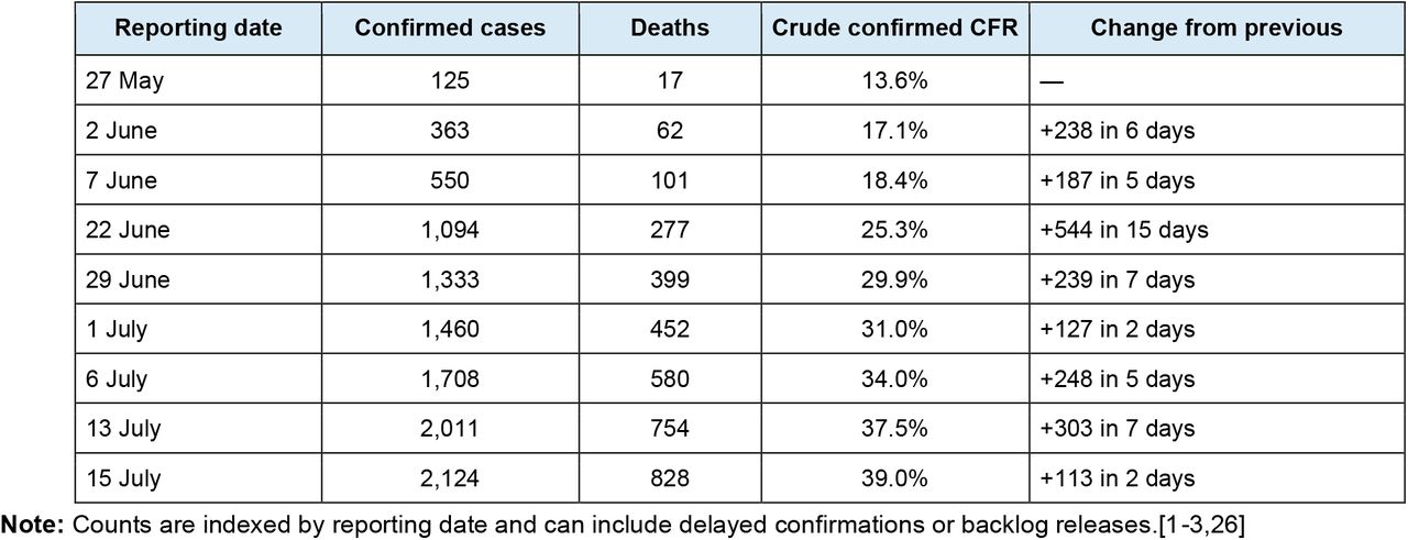 Selected cumulative confirmed-case milestones in the DRC