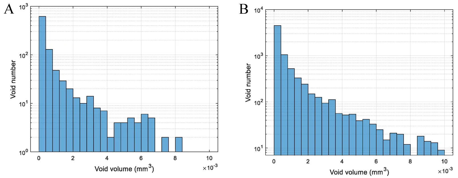 Histogram of void size distribution in (A) gelatine–pectin control printlets and (B) gelatine–pectin experimental group.