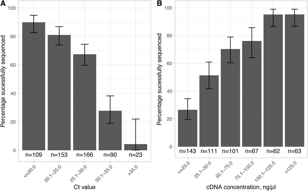 Relationship between sequencing success and Ct values and cDNA concentrations.541 attempted sequences had an associated Ct value and 547 an associated cDNA concentration recorded (sequencing was attempted more than once for some samples). Error bars show 95% exact binomial confidence intervals.