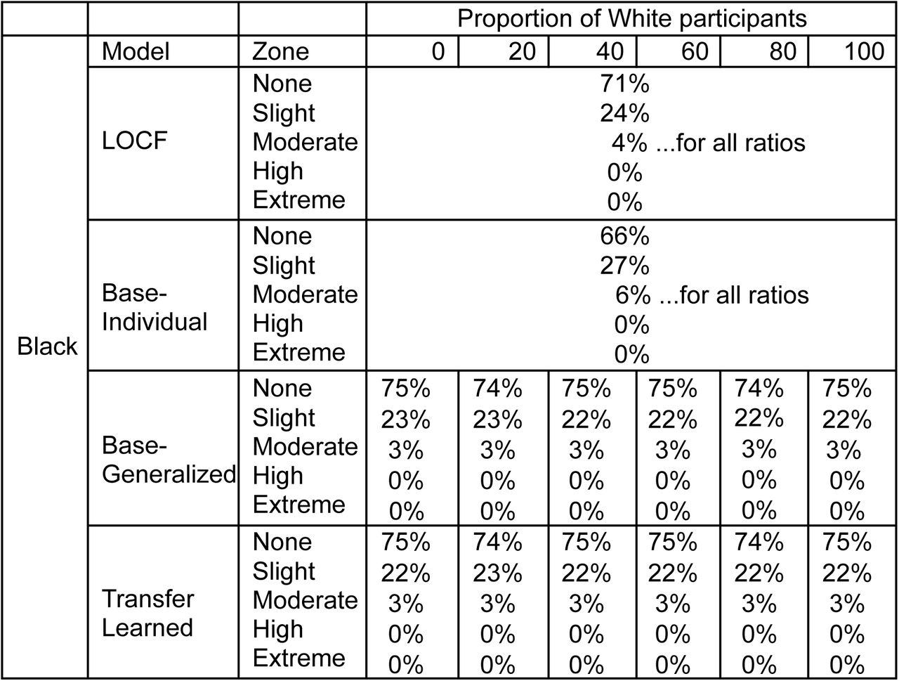 Results from Survaillance Error Grid. Values in the table are given as absolute values (%)