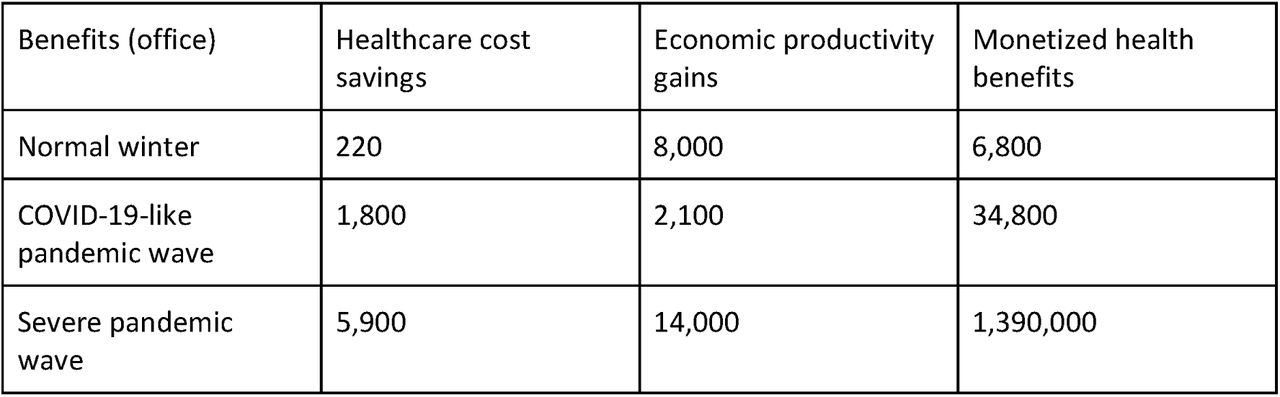 Benefits in EUR for the healthcare system, the national economy through avoided sick days and monetized health benefits from avoided infections by having far-UVC lamps installed in a large office (approx. 100m2, 20 desks) given three pandemic scenarios of varying severity, in Germany.