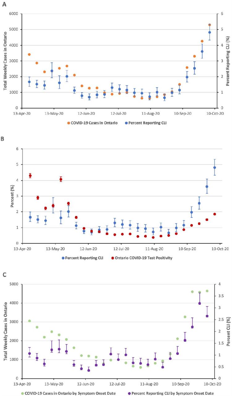 (A) Percent CLI and new COVID-19 Cases in Ontario each week. (B) Percent CLI and percent positivity for SARS-CoV2 in Ontario each week. (C) Weekly percent CLI and number o new COVID-19 cases based on the estimated date of symptom onset.