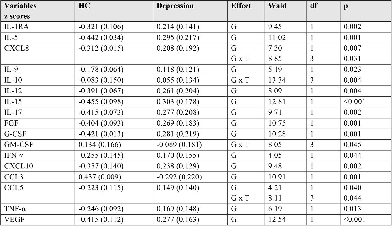 Differences in lipopolysaccharide + phytohaemagglutinin-induced changes in various cytokines/growth factors between patients with clinical depression and healthy controls (HC)