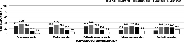 Perceptions of level of health risks associated with occasional cannabis use by cannabis form/mode of administration (N = 870)