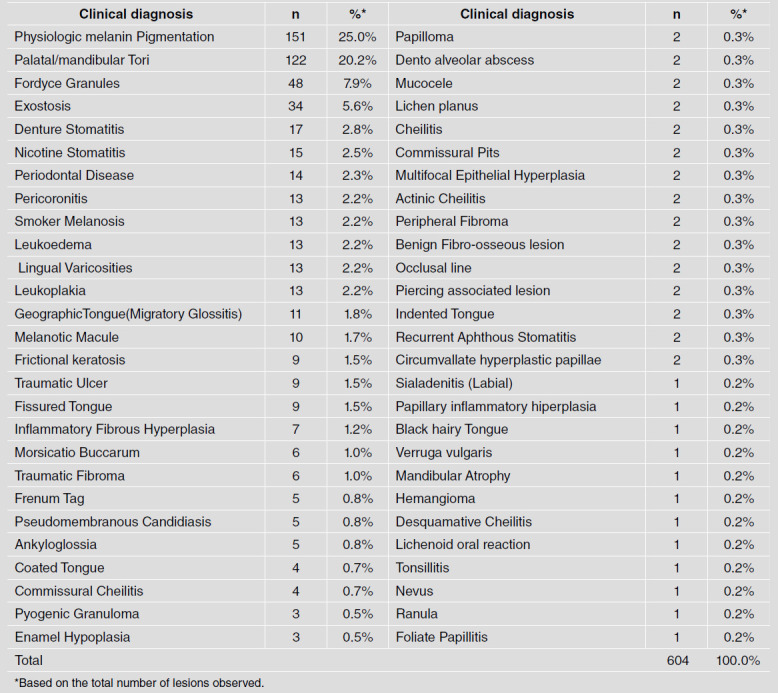 Distribution of oral lesions according to clinical type