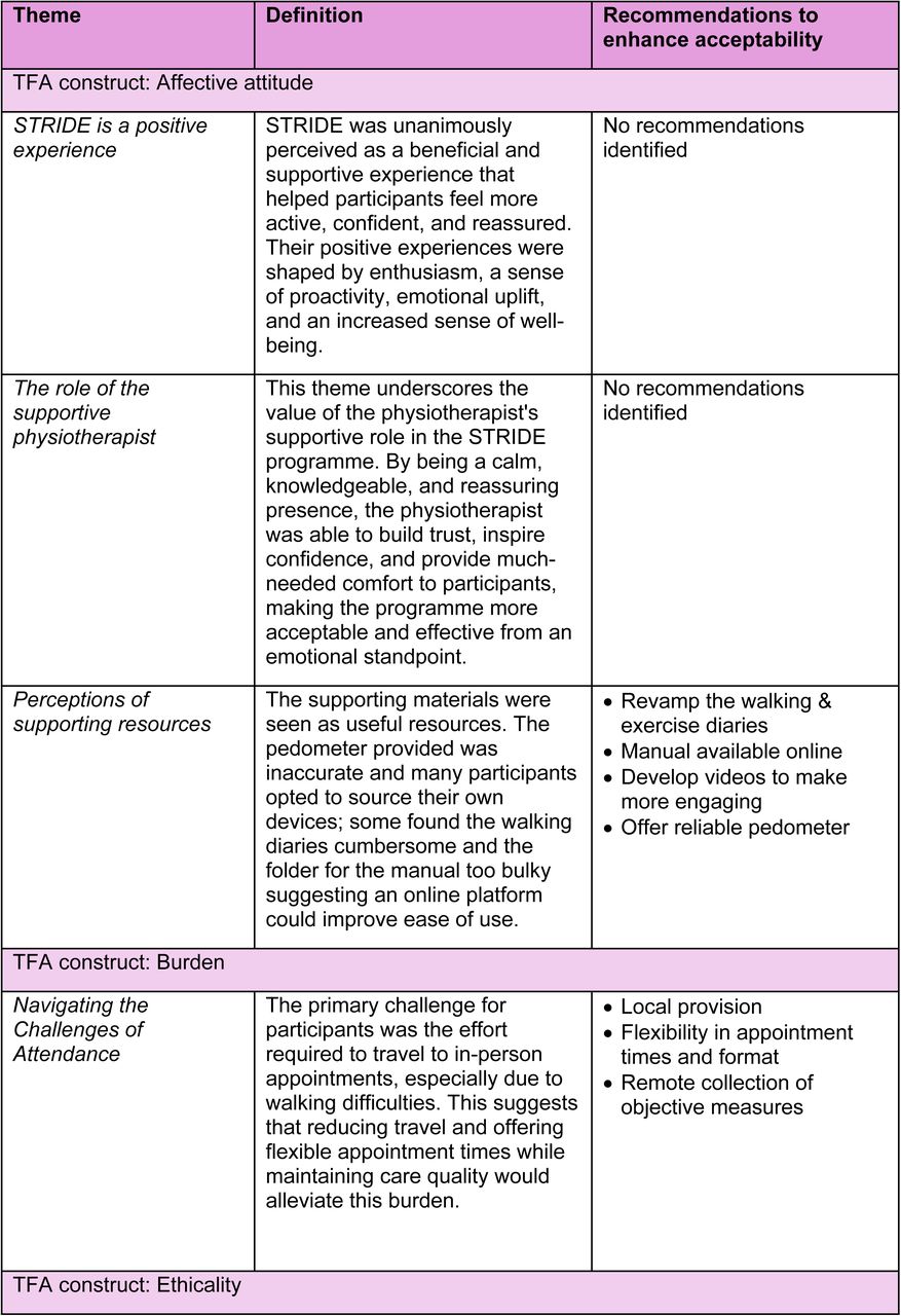 Definition of themes aligned to extended constructs of the Theoretical Framework of Acceptability and recommendations to enhance acceptability