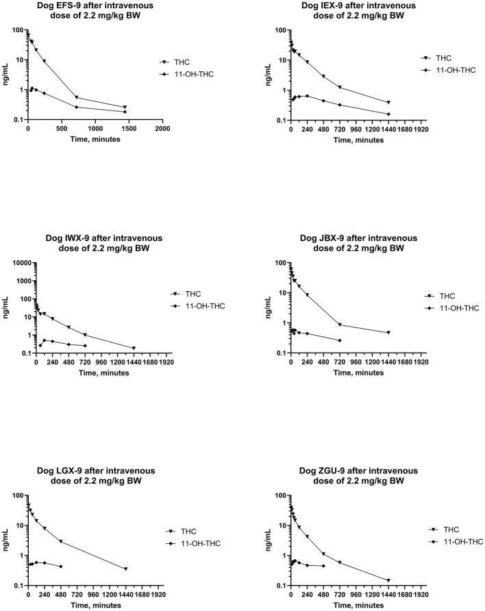 Plots of log serum concentration of Δ9-THC and 11-OH-THC after a single intravenous dose of the test article at a 2.2 mg of CBD per kg and 54 μg of Δ9-THC per kg BW.