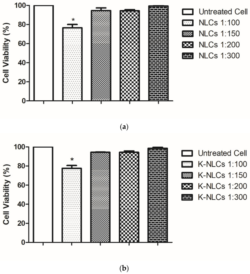 Cytotoxicity on Caco-2 cell line (% vs. untreated cells) of (a) NLCs and (b) K-NLCs at different dilutions (1:100, 1:150, 1:200, and 1:300) after 3 h of exposure. Data are shown as mean ± standard error (n = 3). * = p < 0.05.