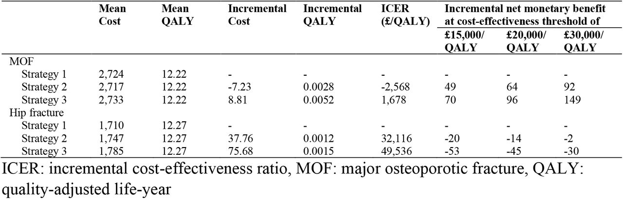 Base-case cost-effectiveness analysis of the three fracture risk assessment strategies
