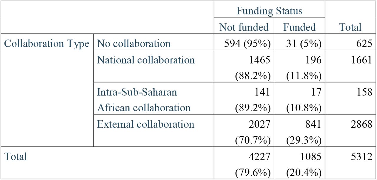 Percentage of collaboration type that received funding