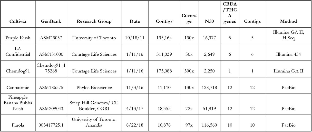 Sequenced Cannabis genomes fail to resolve the THCA/CBDA loci.