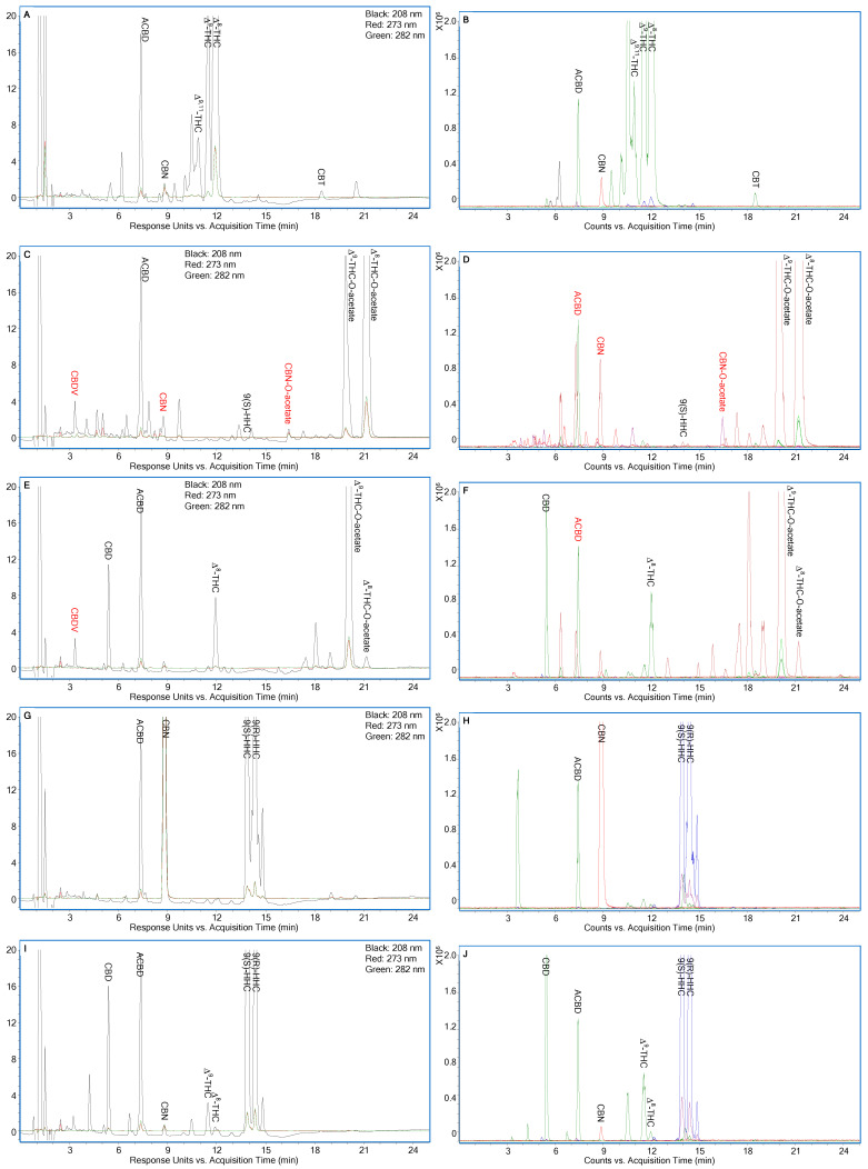 (A,C,E,G,I,K) LC-UV chromatograms of 50 µg/mL Serene Tree D8, 3Chi D9O, iDELT8 D9O, Binoid HHC, iDELT8 HHC, and Binoid HHCO, all spiked with 1.5% (w/w) ACBD, under optimized conditions, as shown in Figure 2, respectively. (B,D,F,H,J,L) Corresponding LC-ESI/TOFMS EICs of cannabinoids in (A,C,E,G,I,K) using their [M+H]+ ions with ±20 ppm.