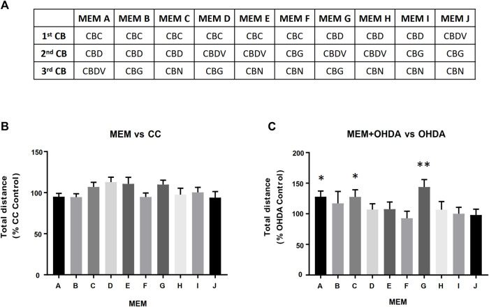 Equimolar Minimum Essential Mixtures (E-MEM) alleviate OHDA mediated hypoactivity. Panel (A) Five cannabinoids (CBs) were used to create the 10 possible three component equimolar mixtures. Panels (B,C) Each of the 500 nM E-MEM (166.7 nM of each cannabinoid) was assessed for its ability modify total distance travelled of (B) Carrier Control (CC) or (C) 150 µM OHDA. Data is normalized to either CC (B) or OHDA (C) (100%). MEM + OHDA vs. OHDA, * = p < 0.05, **p < 0.01.