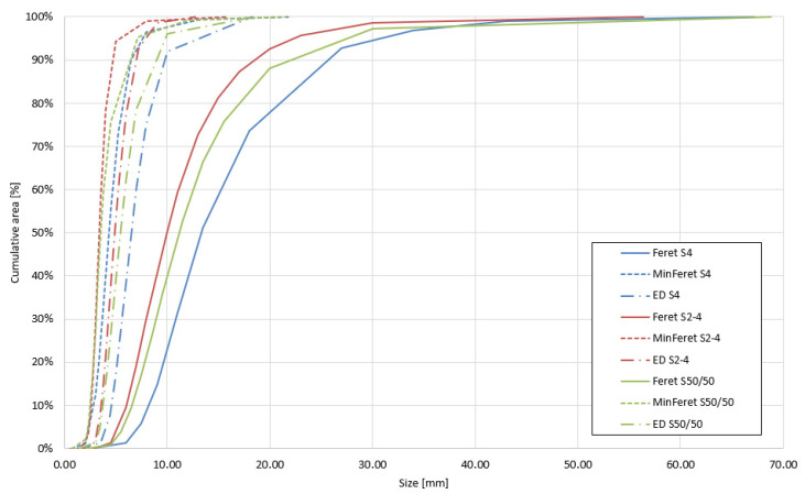 Particle size distribution of hemp shives.