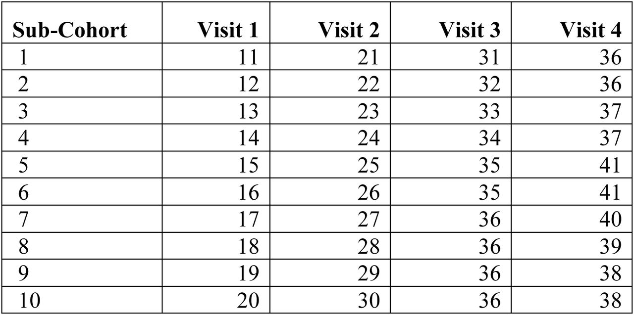 Recruitment and follow-up schedule for participants included in the sub-cohort