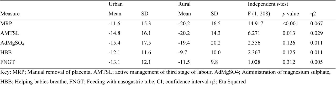 Univariate analysis of variance of skills according to residential area.
