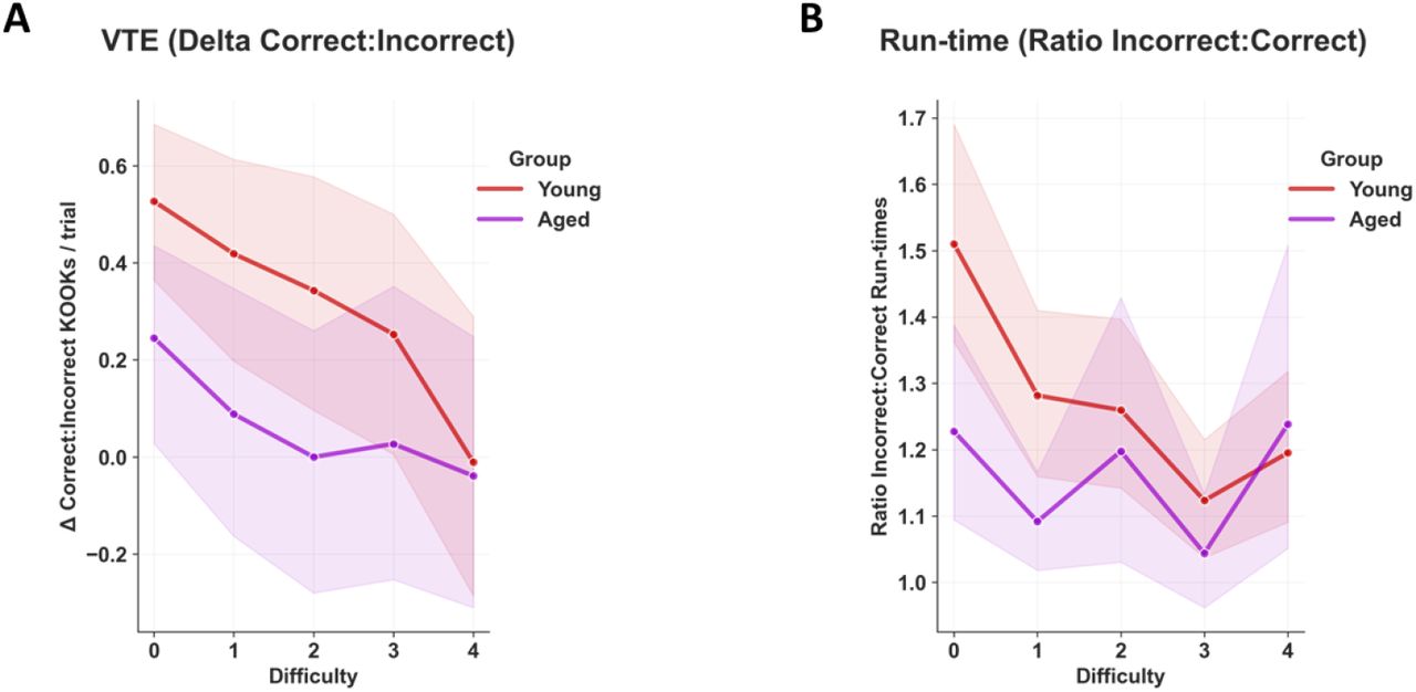Deliberative behaviors normalized as function of trial outcome.Experimental groups (ITI populations pooled by age): Young (red curves; n = 32); Aged (indigo curves; n = 16). Results are averaged over multiple EdM training blocks, giving 12 to 48 trials per trial difficulty per animal. All error bands represent 95% confidence intervals; vertical spaces between bands provide visual indication of statistical significance. A) VTE delta values (correct-incorrect/correct+incorrect) for aged and young animals (pooled across ITI values) confirmed that overall VTE in young mice was significantly more likely to be correct-outcome oriented than in aged mice. B) Ratio run-time values (incorrect:correct) similarly confirmed that length of run-time in young mice was significantly more biased towards incorrect outcomes than in aged mice. See main text for details and compare with figure 4B-C.