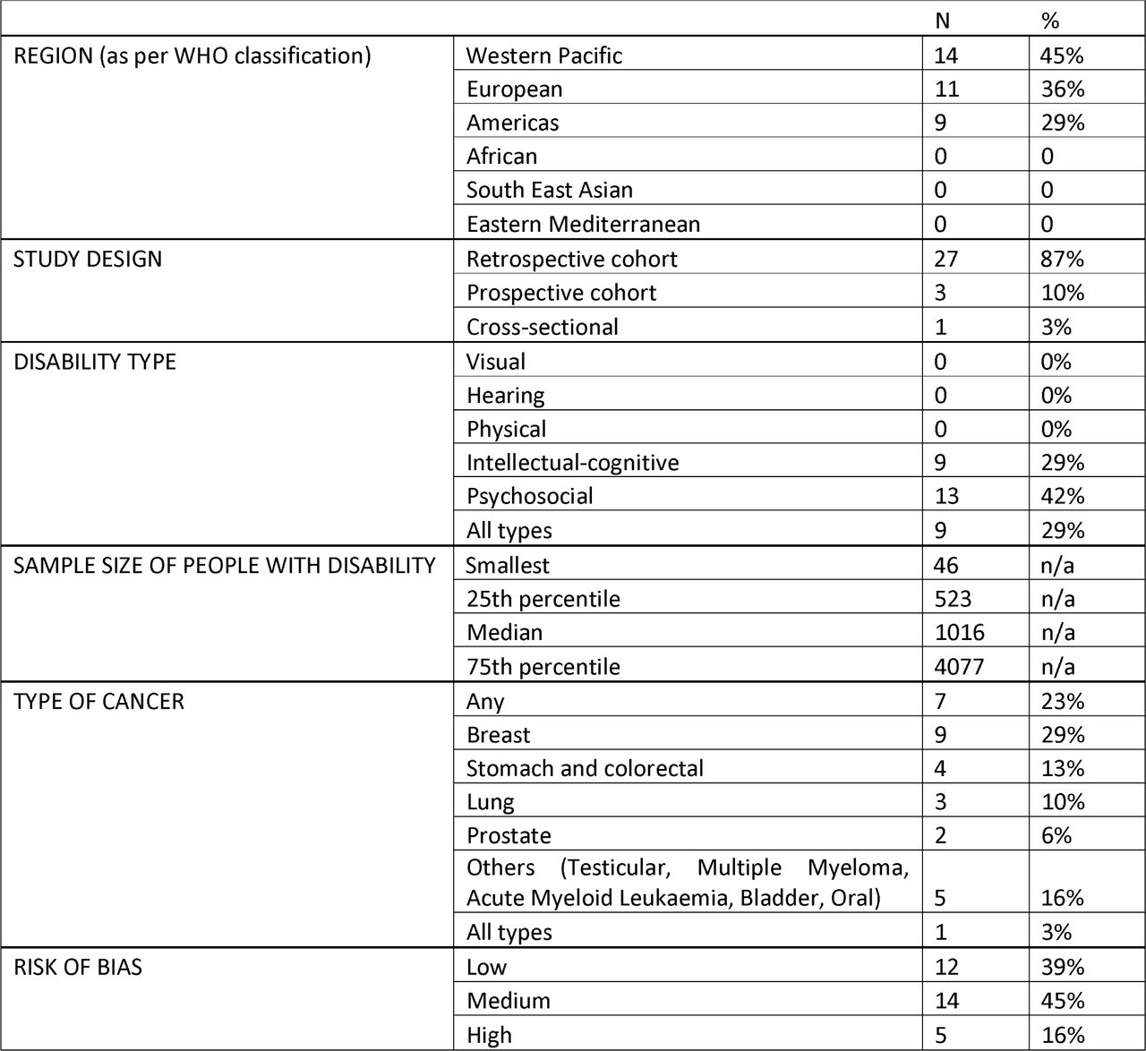 Summary of characteristics of included studies.