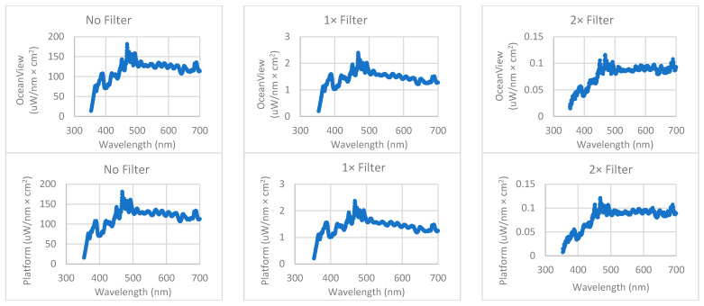 Each chart displays an average spectrum created by averaging three repeat spectral measurements. The top row shows the average spectrum of the platform-controlled measurements, and the bottom row shows the average spectrum of the OceanView controlled measurements.