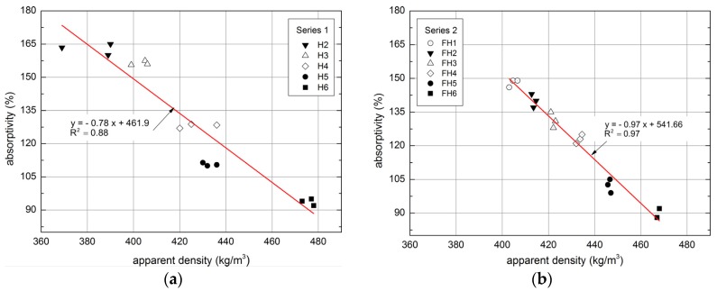 Relationship between absorptivity and apparent density of tested composites: (a) Series 1, (b) Series 2.