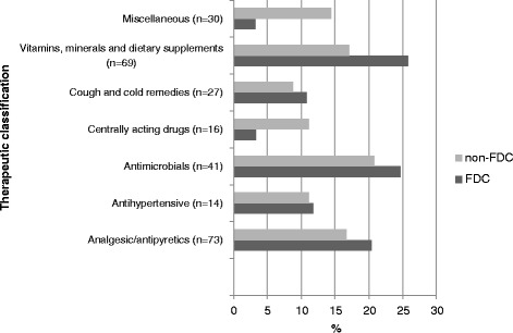 Therapeutic category of drugs prescribed in SHC center