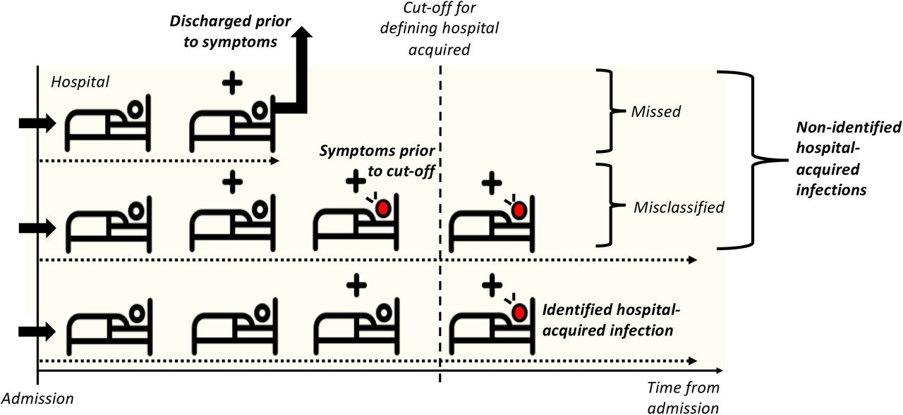 How might we underestimate hospital-acquired (HA) infections? With no asymptomatic screening in hospitals, detection of a hospital-acquired case relies on symptom onset prior to patient discharge. In the schematic a “+” above the bed denotes a hospital-acquired infection, and a red patient denotes one with symptoms. A patient with COVID-19 identified as being due to a hospital-acquired infection is one with symptom onset after a defined cut-off (e.g. >7 days from admission to symptom onset but prior to discharge, bottom row patient). Patients with unidentified hospital-acquired infections are those with a symptom onset after discharge (top row patient, “missed”) or those with symptom onset prior to the defined cut-off (middle row patient, “misclassified”). We focus on symptomatic infection: there will also be unidentified asymptomatic hospital-acquired infection which we do not include. We estimate that fewer than 1% of individuals with symptom onset >7 days from admission will have been infected in the community.