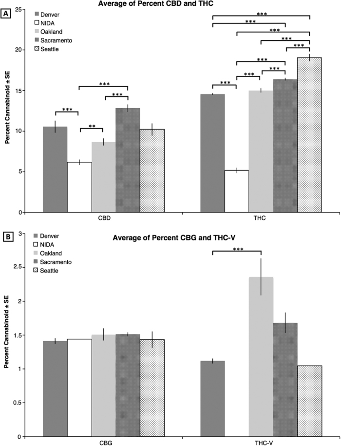 Average percent cannabinoids for five different locations.(A) CBD (N = 313) and THC (N = 2923). (B) CBG (N = 411) and THC-V (40). Significant values between the comparisons are given in the horizontal bars above: ***P < 0.001; **P < 0.01; and *P < 0.05.