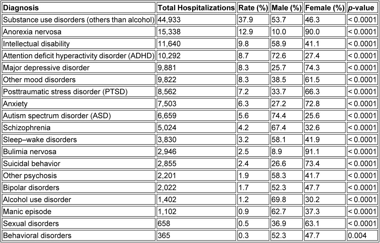 Stratification of 118,609 adolescent (ages 11–18) hospitalizations with mental disorders recorded in Spain from 2000 to 2021, by sex (male = 44.9%, female = 55.1%). “Total Hospitalizations” indicates the absolute count of admissions associated with each mental disorder; “Rate (%)” is the proportion out of all mental disorder admissions. “Male (%)” and “Female (%)” columns represent the sex distribution within each diagnostic category. p-values refer to comparisons of male vs. female proportions for each specific diagnosis (chi-square test). Note that “Substance use disorders (others than alcohol)” excludes primary alcohol use disorders, which appear as a separate category.