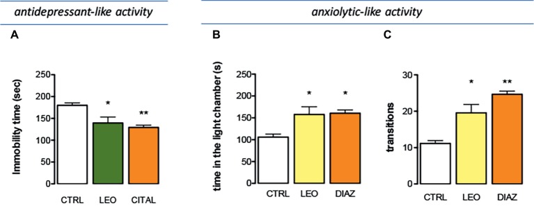 Effect of LEO on depression and anxiety. (A) Antidepressant-like effect induced by LEO (100 mg/kg p.o.) in the tail suspension test. Citalopram (CIT; 10 mg/kg i.p.) was used as antidepressant reference drug (one-way ANOVA, F(2,29) = 28.36, p < 0.0001). Anxiolytic-like activity of LEO showed by a reduction of the time spent in the light chamber (one-way ANOVA, F(2,29) = 14.42, p < 0.0001) (B) and by an increase in the number of transitions (one-way ANOVA, F(2,29) = 14.11, p < 0.0001) (C). Diazepam (DIA; 1 mg/kg i.p.) was used as anxiolytic reference drug; *p < 0.05, **p < 0.001 in comparison with control mice.