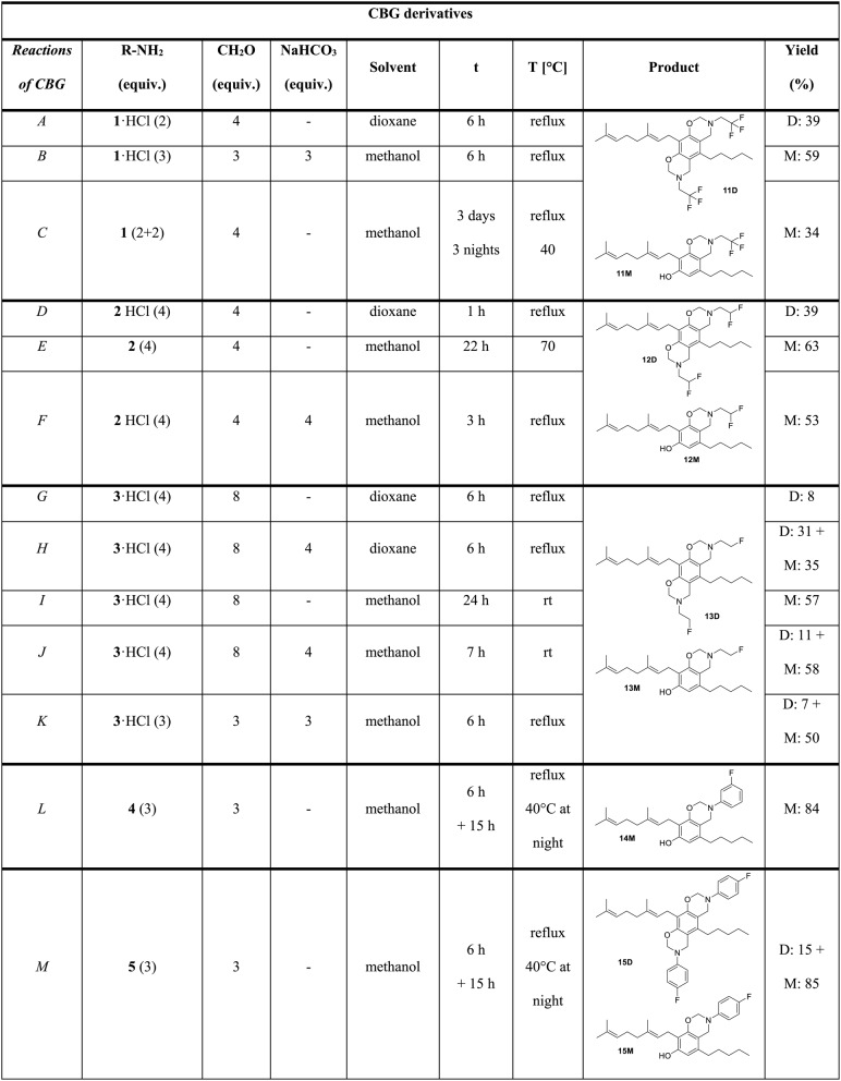 Reactions of CBG with fluorinated alkyl- and arylamines