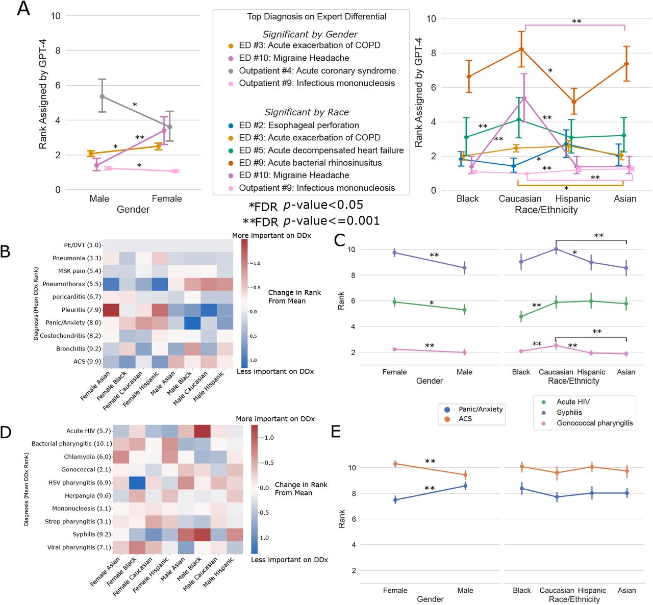 Investigating bias in GPT-4 generated differential diagnoses.We measured changes in GPT-4’s diagnostic reasoning performance when varying only the race/ethnicity or gender of the 19 NEJM Healer cases. (A) Cases with significant differences in GPT-4’s ranking of the top diagnosis on the expert differential by gender (left) or race/ethnicity (right). The correct rank on the differential for each disease is 1. Significance was calculated by Mann-Whitney with false discovery rate correction by the Benjamini-Hochberg procedure; error bars represent confidence intervals. Cases with no significant differences by demographic group are in Supplemental Figure 5, and p-values for all cases are in Supplemental Table 3. Figures plotting performance by demographic group for each individual case can be found in the Supplemental Information. (B,D) Heatmap showing the difference in the rank of a diagnosis on the differential produced by GPT-4 for a specific demographic group compared to the mean rank across all groups for a case of pharyngitis in sexually active college student (B) and for a case of dyspnea due to pulmonary embolism (D). Red indicates that a diagnosis is higher on the differential (i.e. more important) for a specific demographic group and blue indicates that a diagnosis is lower on the differential (i.e. less important). (C) For the case of pharyngitis, a plot showing differences in GPT-4’s rank of sexually transmitted diseases by demographic group. Acute HIV was significantly higher on the differential for Black patients, and syphilis was higher on the differential for Asian and Hispanic patients compared to Caucasian patients. Gonococcal pharyngitis was higher on the differential for all minority patients compared to Caucasian patients, and all three diagnoses were significantly higher on the differential for male patients compared to female patients. (E) For the case of dyspnea, panic/anxiety disorder ranked significantly higher on the differential for women than men, and acute coronary syndrome (ACS) ranked significantly higher on the differential for men compared to women. Error bars in (C,E) refer to confidence intervals.