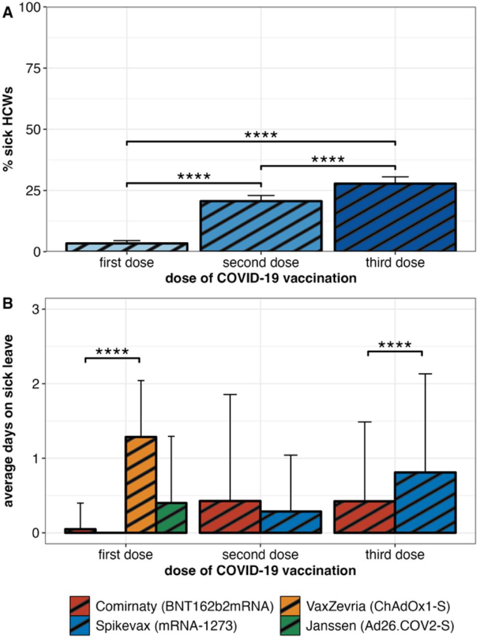 Comparison of sick leave depending on the number of doses of COVID-19 vaccine, adjusted for HCWs ≥30 years.Figure 3A portrays the relative number of HCWs on sick leave administered with mRNA-1273, 3B the average days on sick leave separated by COVID-19 vaccine, both stratified by number of doses of COVID-19 vaccine. Bar height and error bars indicate group means and one standard deviation.****: p < 0·0001