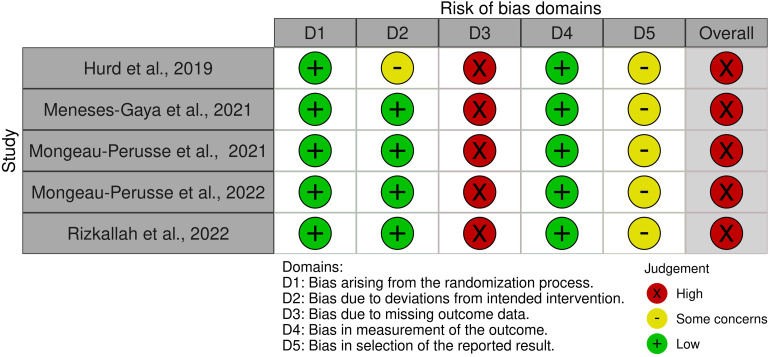 Risk of bias assessments for RCTs are included in this review. RCTs = randomized controlled trials.