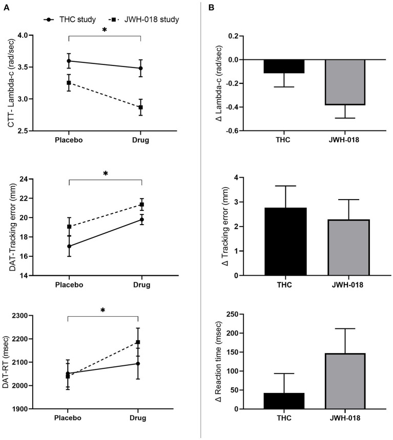 (A) Mean (SEM) values for lambda-c in the critical tracking task, and tracking error and reaction time in the divided attention task for placebo and drug conditions, in the THC and JWH-018 study. (B) Lambda-c in the critical tracking task, and Tracking error and reaction time in the divided attention task for both drug conditions shown as difference scores (relative to placebo). *Significant difference between the active condition (THC/JWH-018) and placebo.