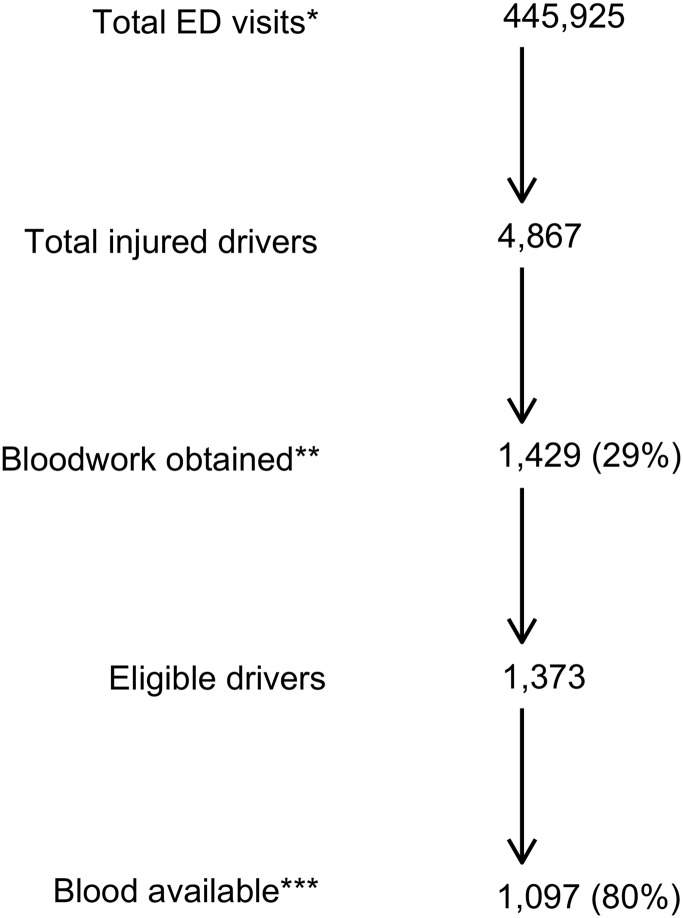 Estimated numbers of drivers over the study period. These numbers are estimated on the basis of a comprehensive chart review of all ED visits at participating sites. *Different sites participated in the study for different lengths of time. The total number of ED visits counts total visits for each site during the times that the site was enrolling patients. **The proportion of drivers who had bloodwork obtained varied by study site from 6% to 58%. ***The most common reason for blood being unavailable was that the blood was discarded before research assistants could identify injured drivers and inform the lab. ED, emergency department.