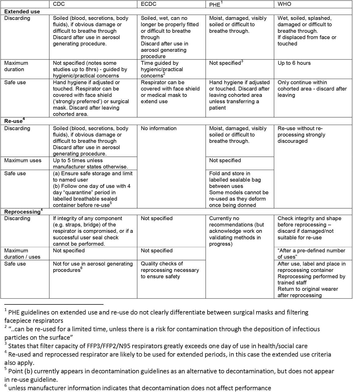 Summary of guidance recommendations for filtering facepiece respirators
